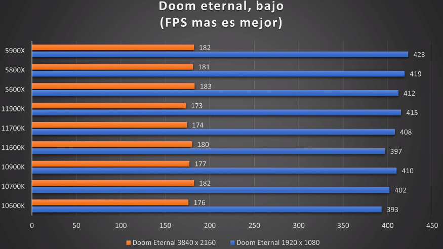 Comparativa en Doom Eternal
